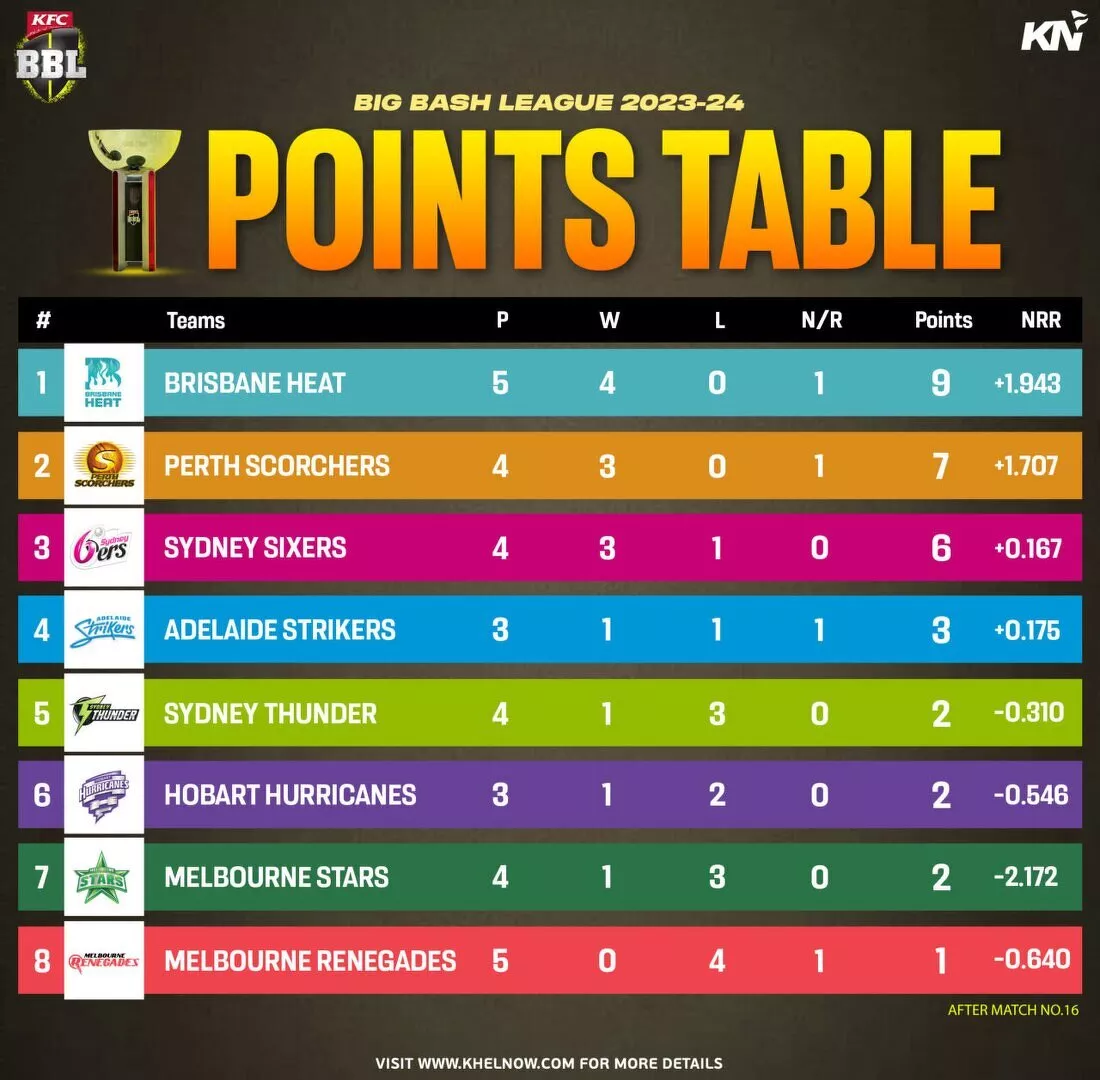 BBL 2023-24 points table after match 16