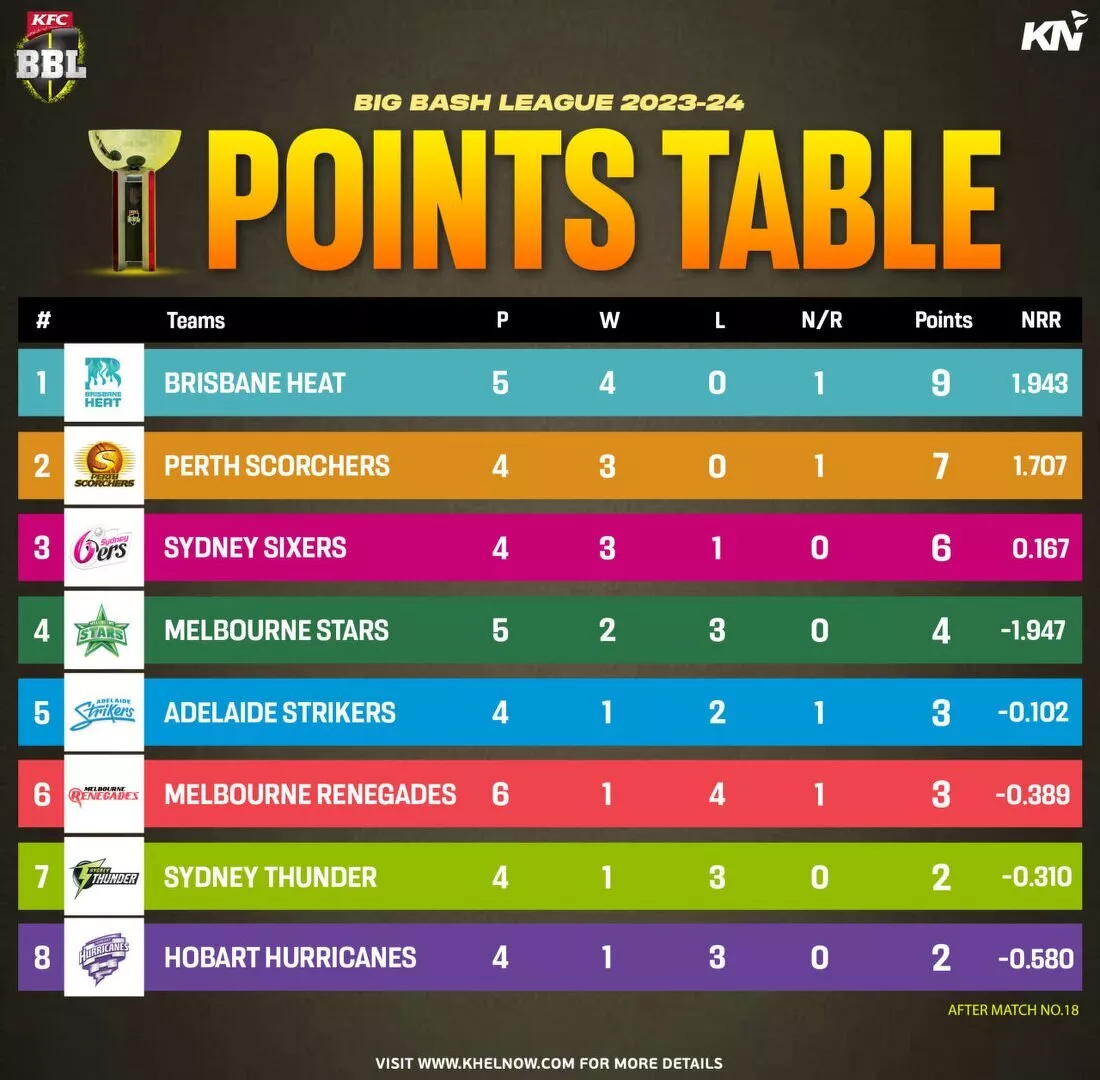 Big Bash League 2023-24 updated points table after match 18