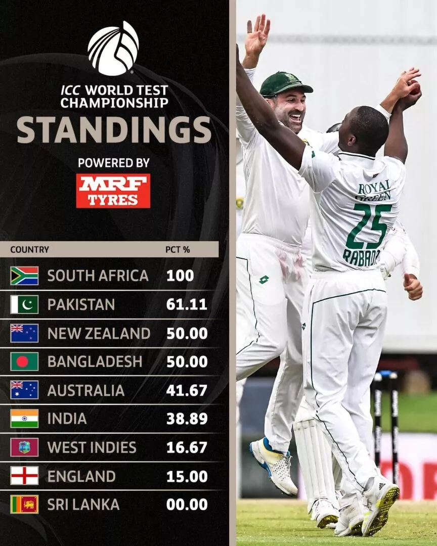 ICC World Test Championship 2023-25 points table as on 29th December, 2023