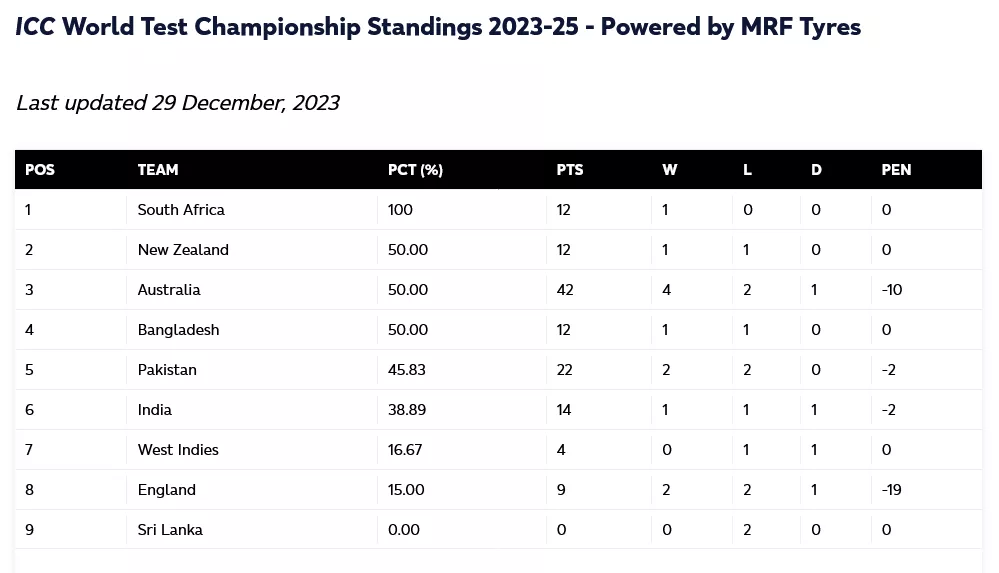 ICC World Test Championship 202325 Points Table after 2nd Test