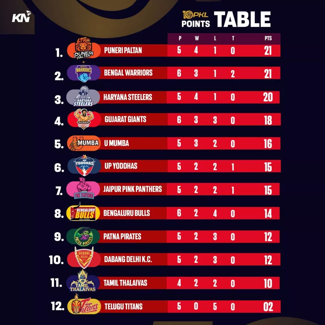 PKL 10 Points table after match 31