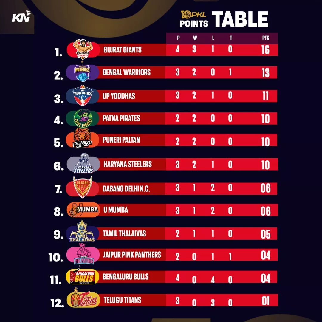 PKL 10 Points Table