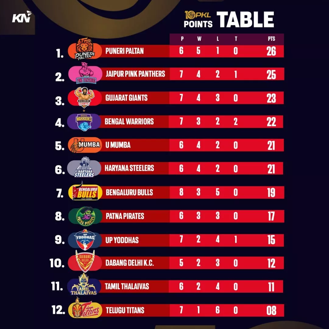 PKL 10 Points table after match 39