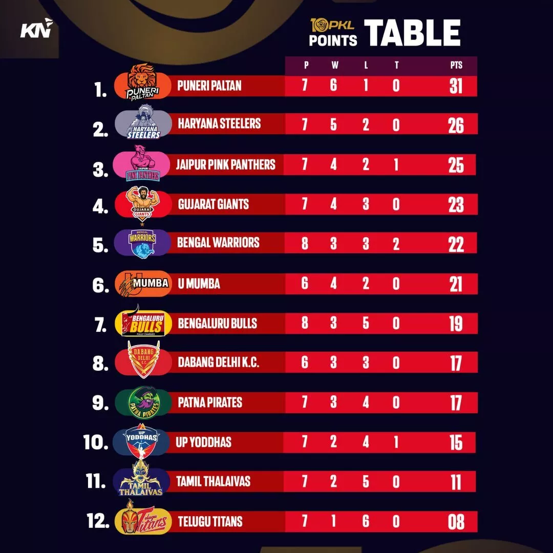 PKL 10 Points table after match 42