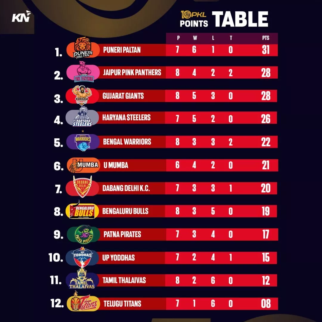 PKL 10 Points table after match 44