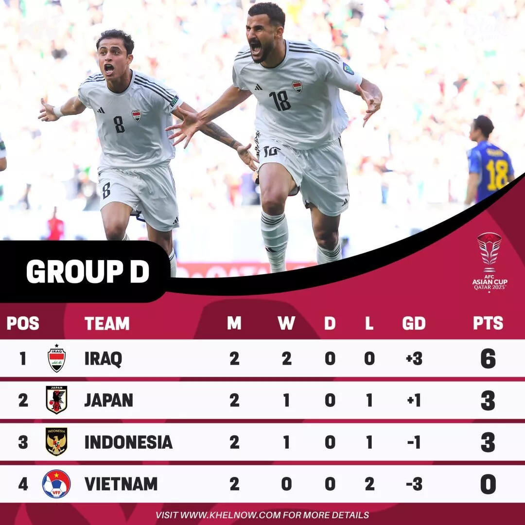 AFC Asian Cup 2023: Points Table, Most Goals, Most Assists After Match 30, Hong Kong vs Palestine Japan Iraq