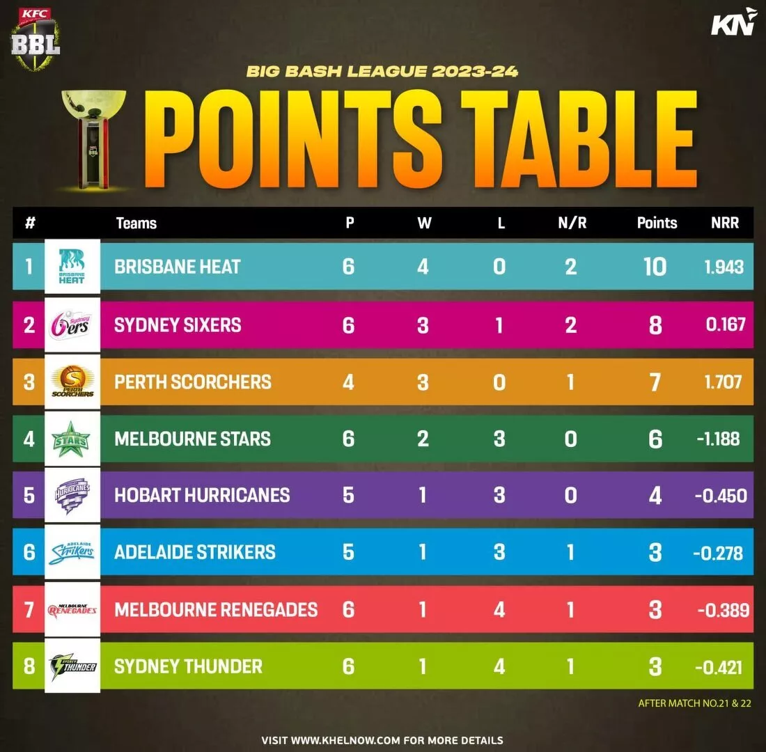 Big Bash League 2023-24 updated points table after match 21 and 22