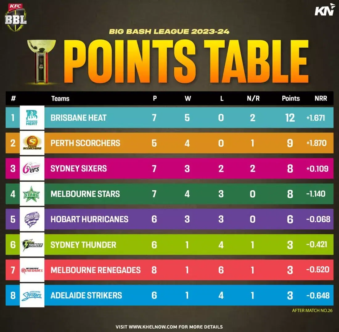 Big Bash League 2023-24 updated points table after match 26