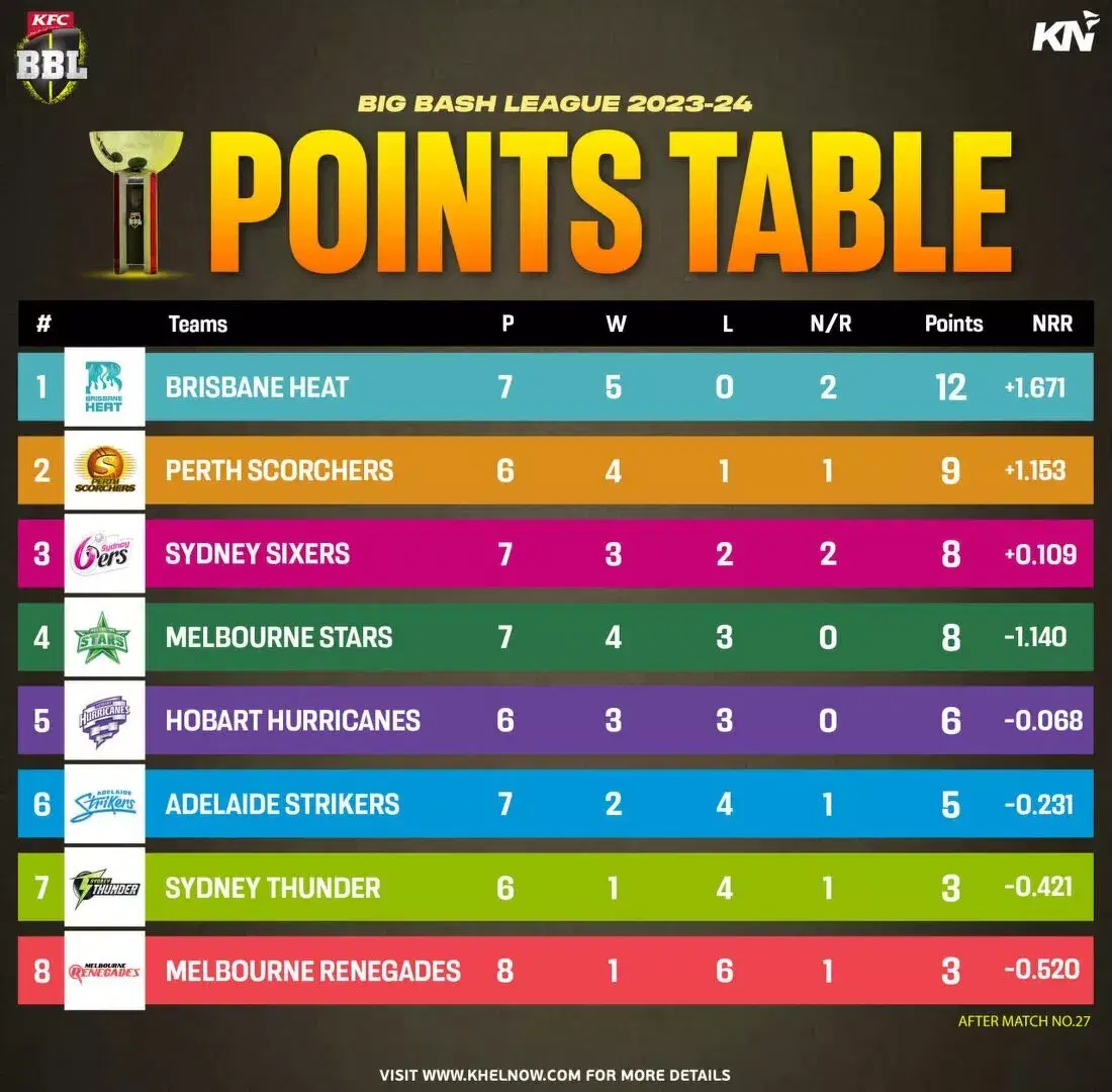Big Bash League 2023-24 updated points table after match 27