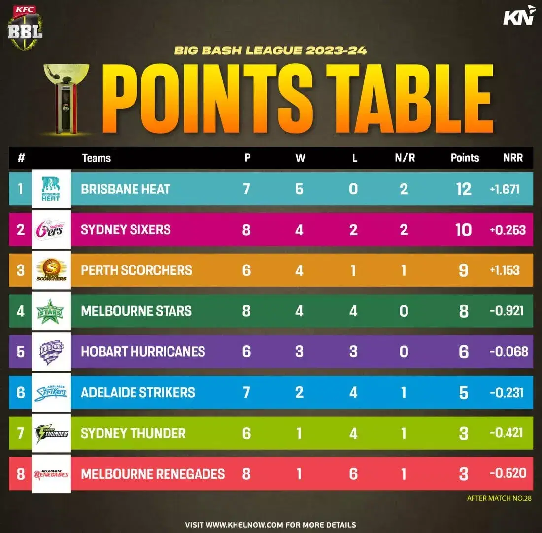 Big Bash League 2023-24 updated points table after match 28