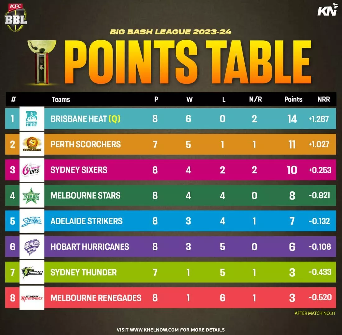 Big Bash League 2023-24 updated points table after match 31