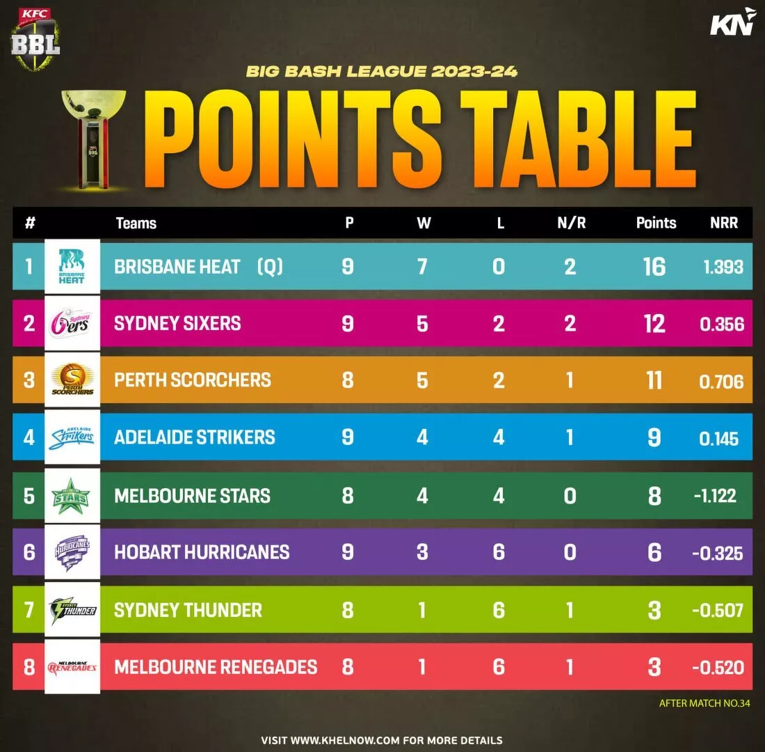 Big Bash League 2023-24 updated points table after match 34