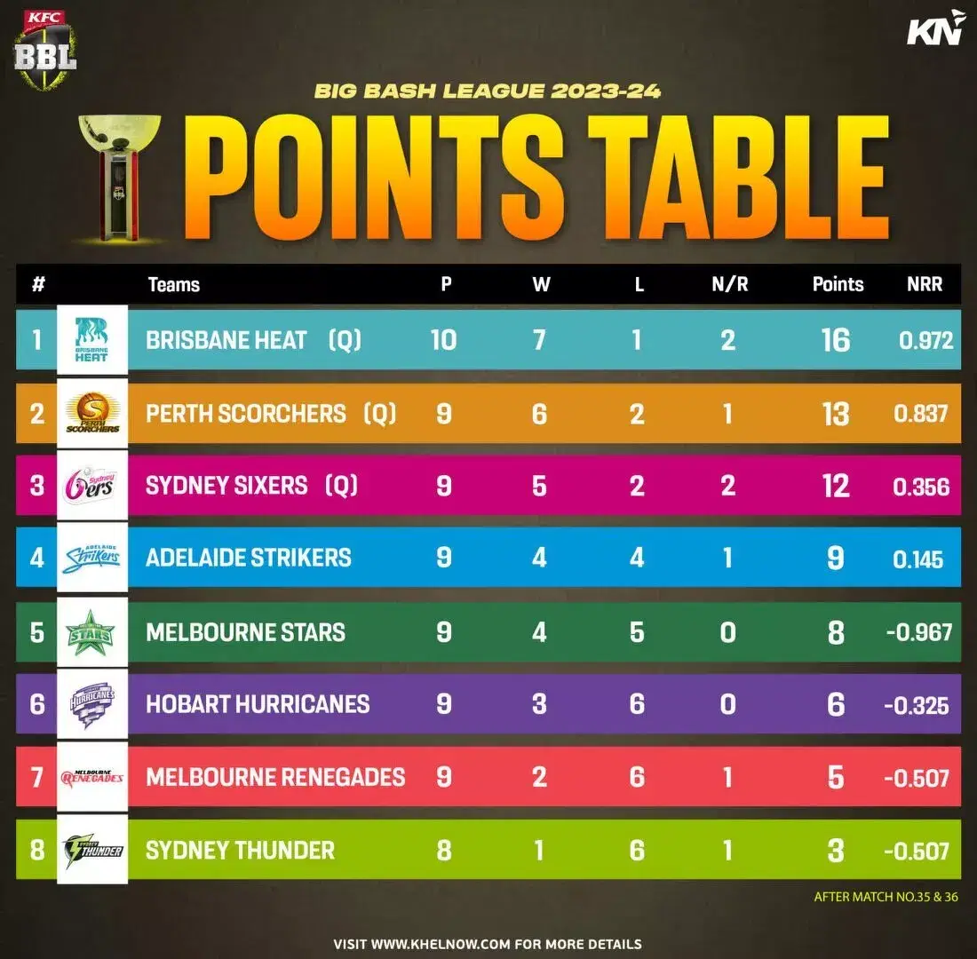 Big Bash League 2023-24 updated points table after match 35 and 35