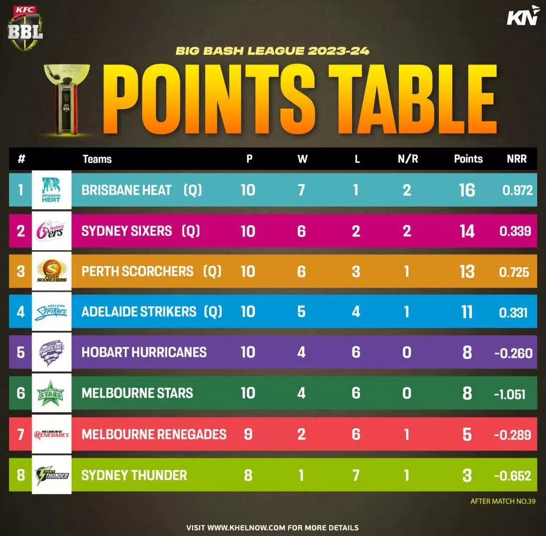 Big Bash League 2023-24 updated points table after match 39