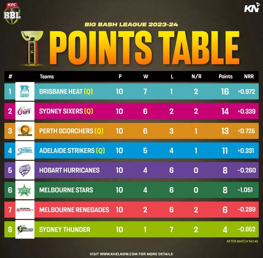 Big Bash League 2023-24 updated points table after match 40