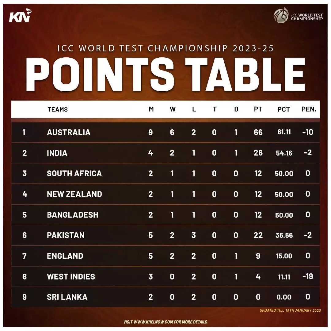 ICC World Test Championship 2023 25 Points Table After 1st Test 