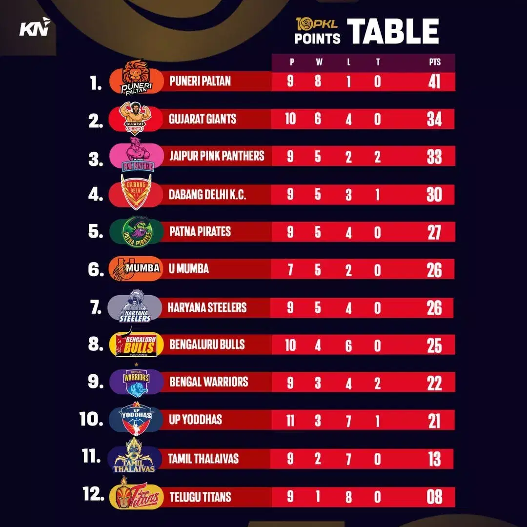PKL 10 पॉइंट्स टेबल