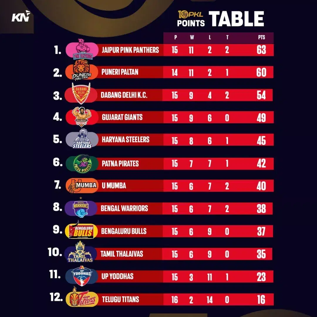 PKL 10 पॉइंट्स टेबल
