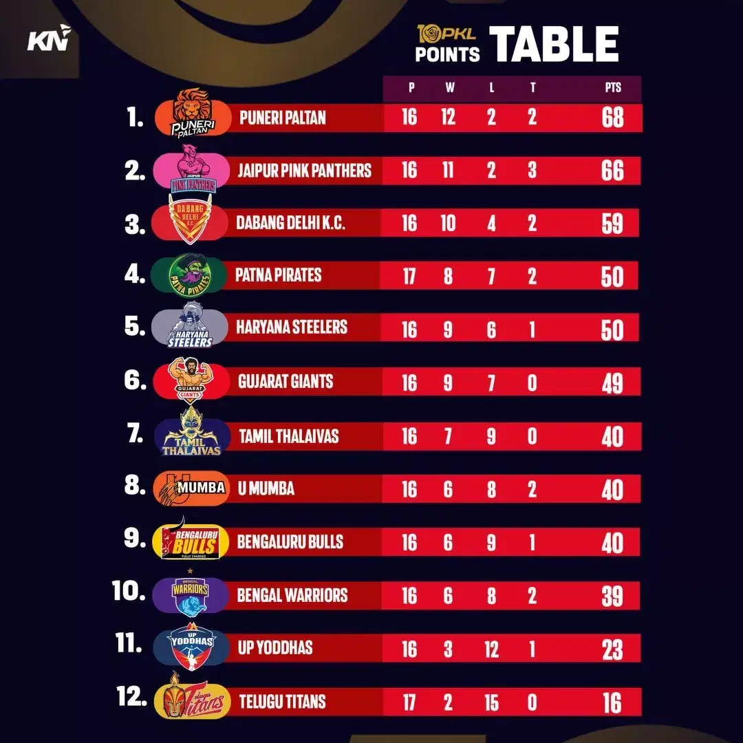 PKL 10 पॉइंट्स टेबल