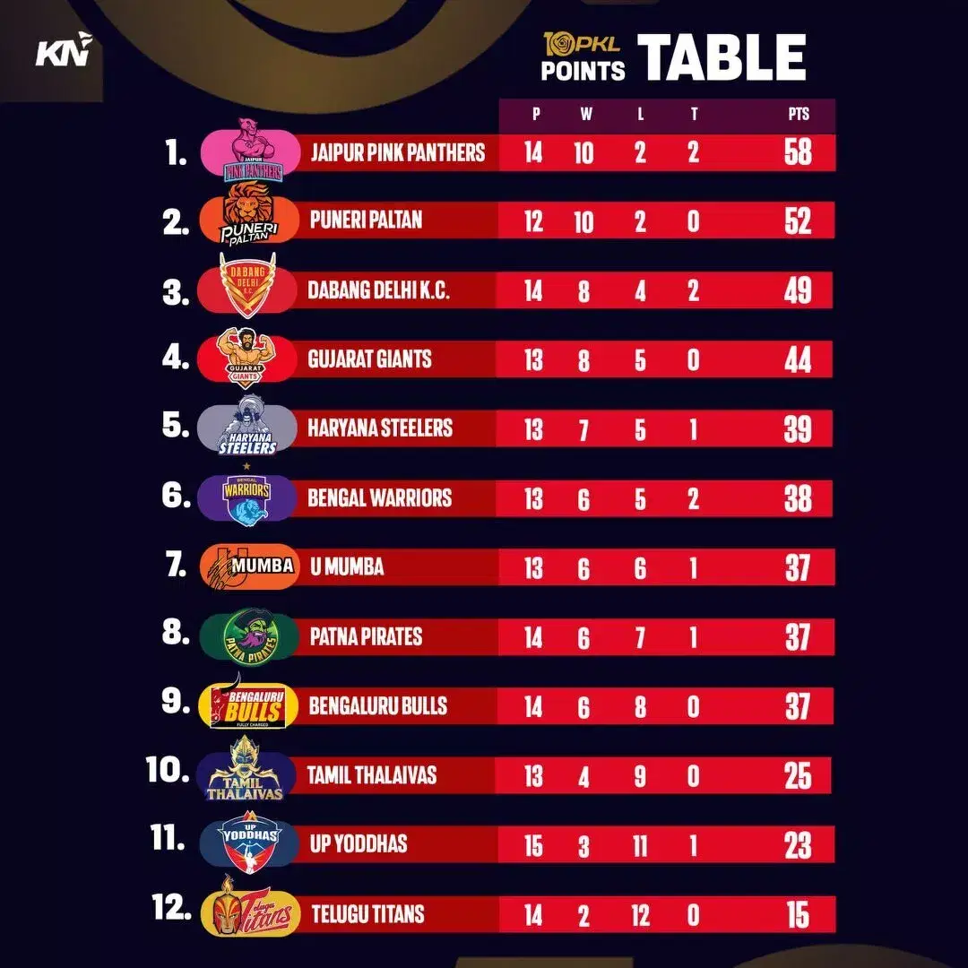 PKL 10 पॉइंट्स टेबल