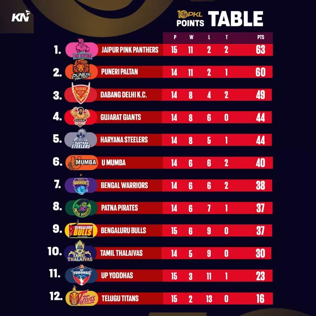 PKL 10 पॉइंट्स टेबल