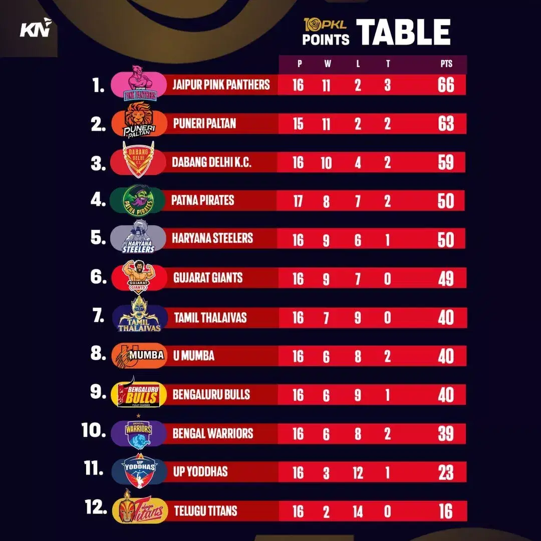 PKL 10 पॉइंट्स टेबल