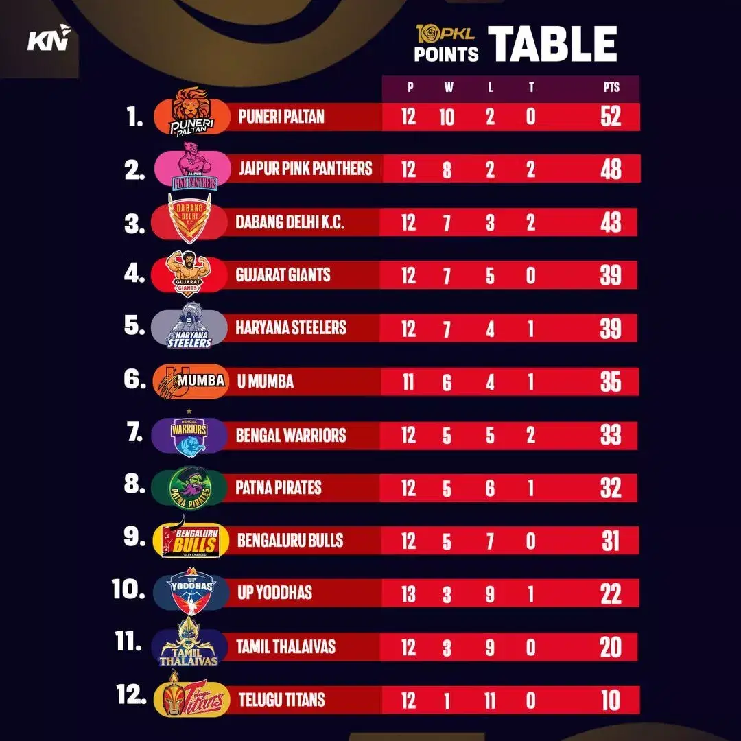 PKL 10 पॉइंट्स टेबल