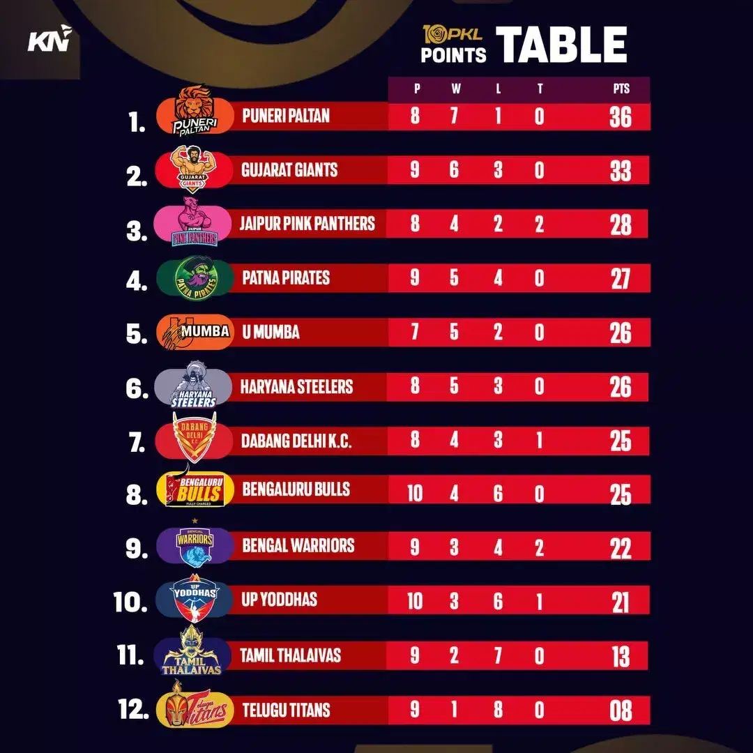 PKL 10 पॉइंट्स टेबल