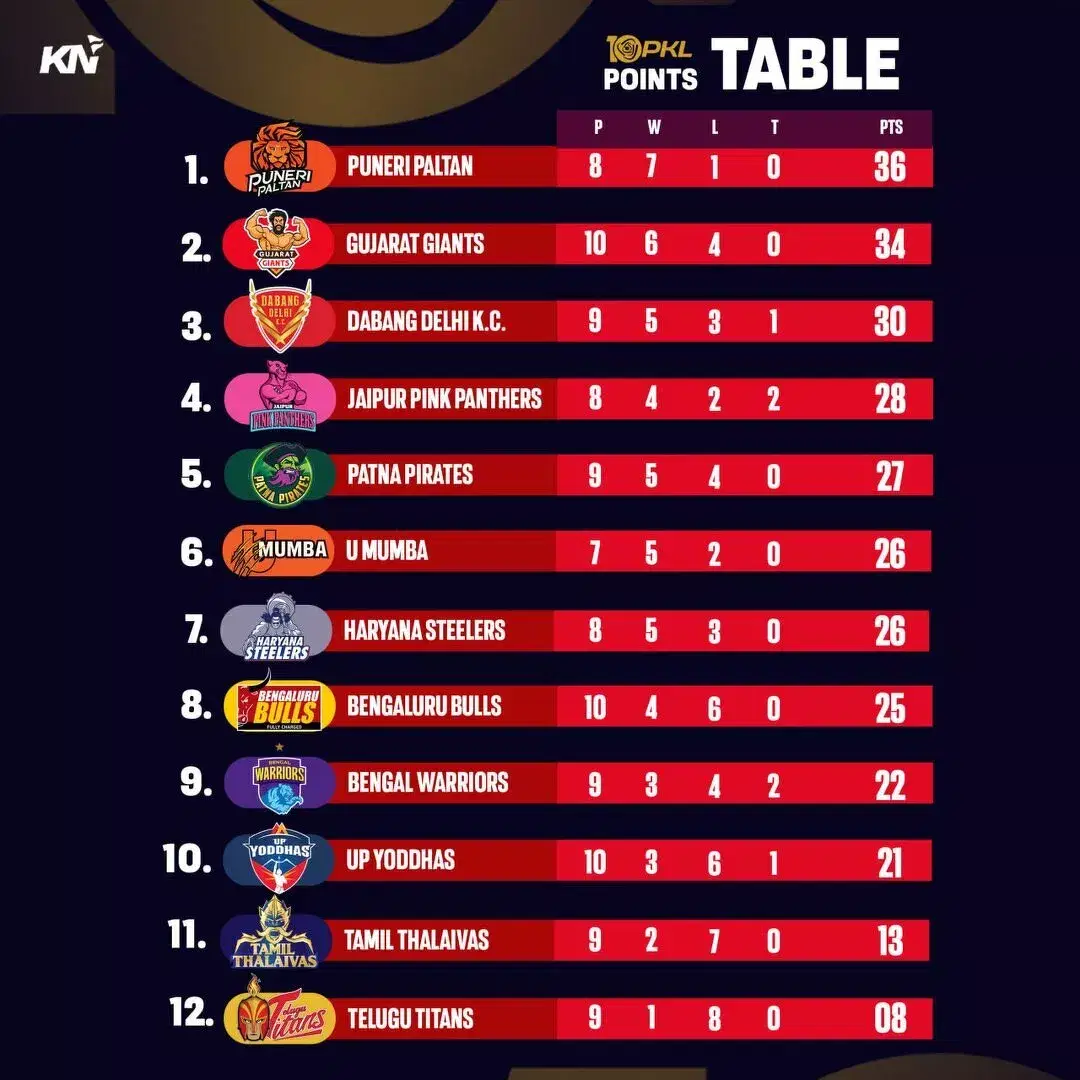 PKL 10 पॉइंट्स टेबल