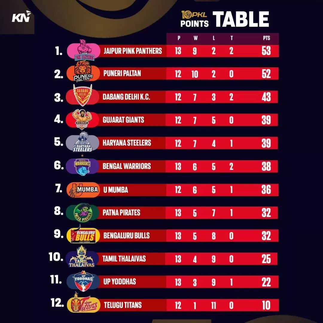 PKL 10 पॉइंट्स टेबल