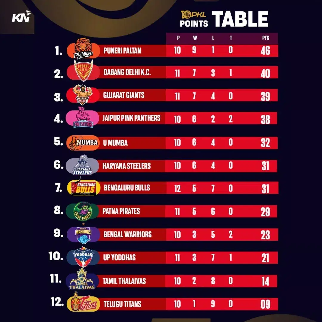 PKL 10 पॉइंट्स टेबल