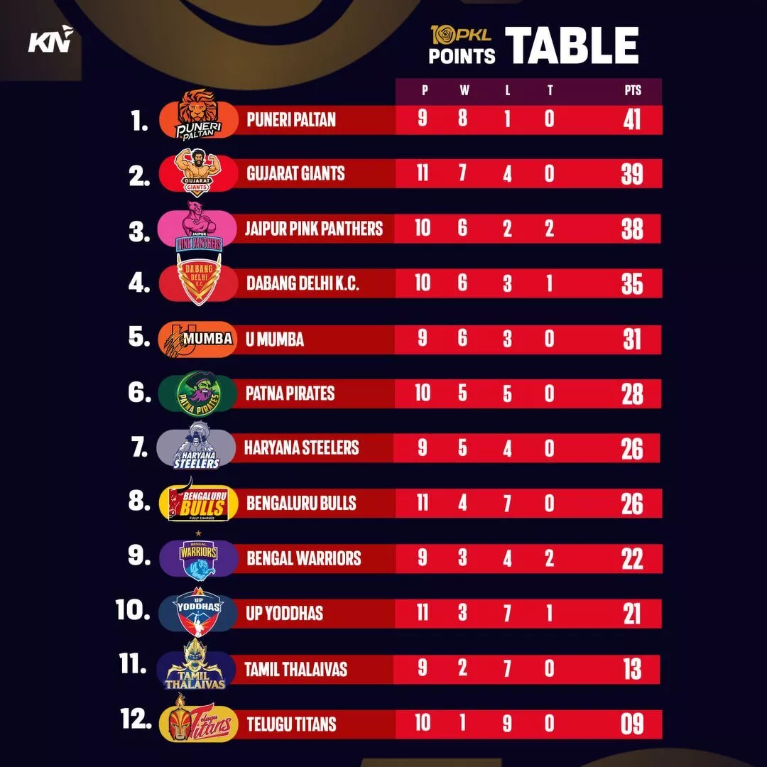PKL 10 Points table after match 59