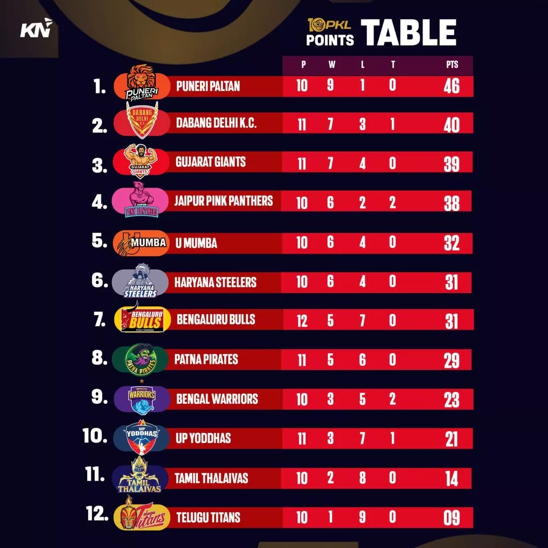 PKL 10 Points table after match 63