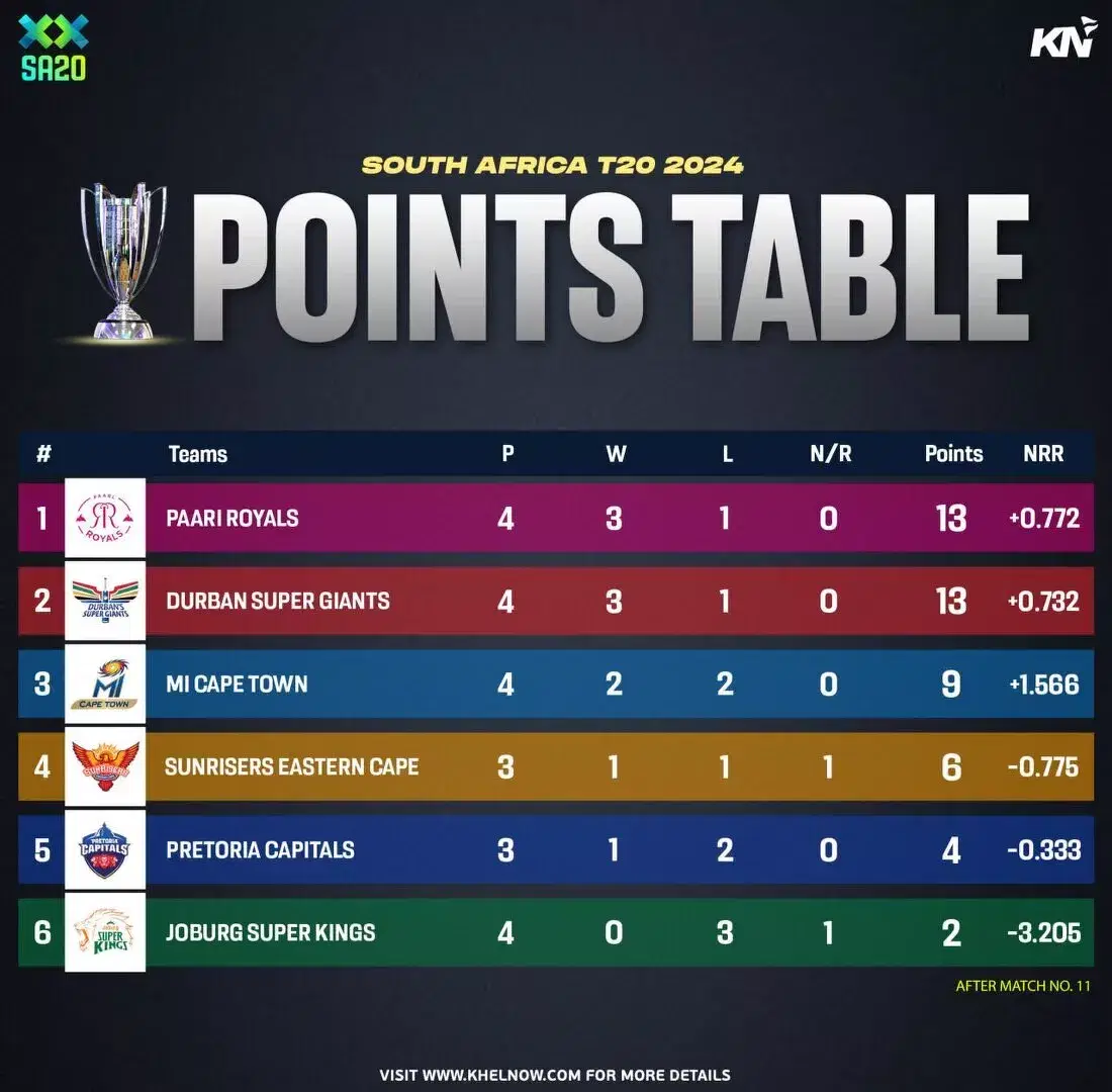 SA20 2024 updated points table after match 11