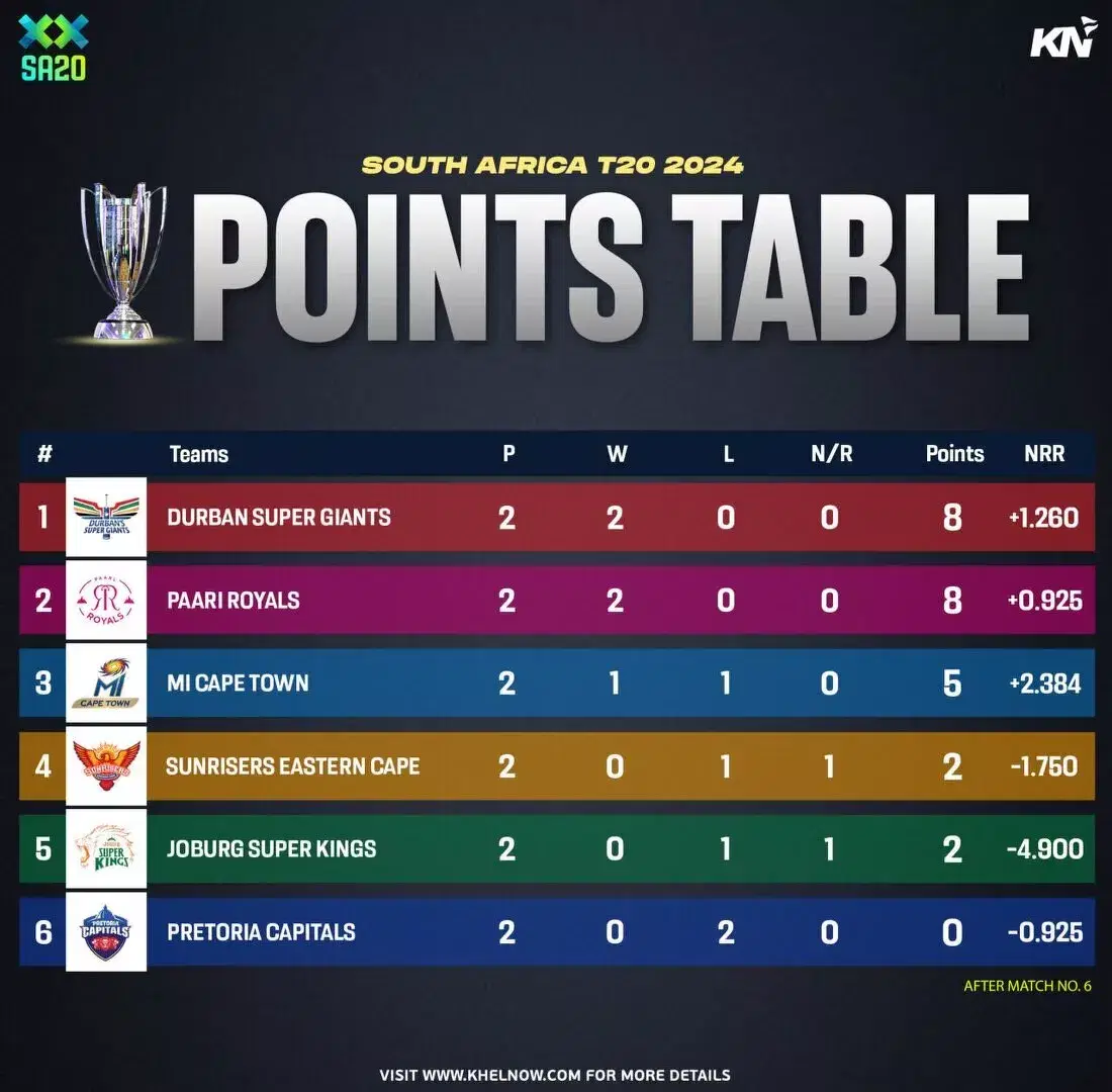 SA20 2024 updated points table after match 6 (1)
