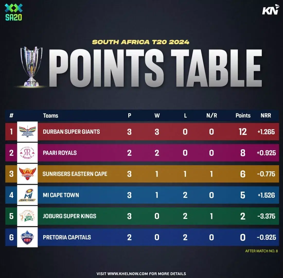 SA20 2024 updated points table after match 8