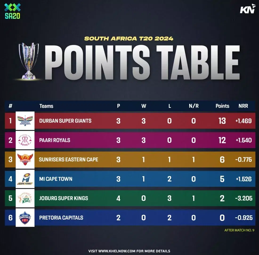 SA20 2024 updated points table after match 9