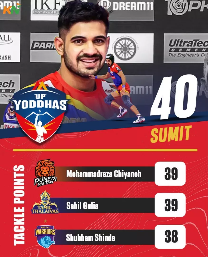Players with the most tackle points after the Mumbai leg of PKL 10