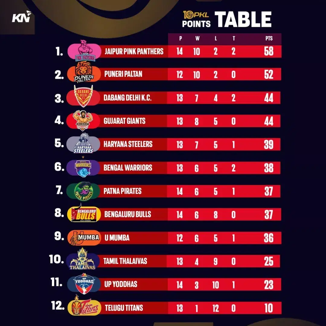 PKL 10 पॉइंट्स टेबल
