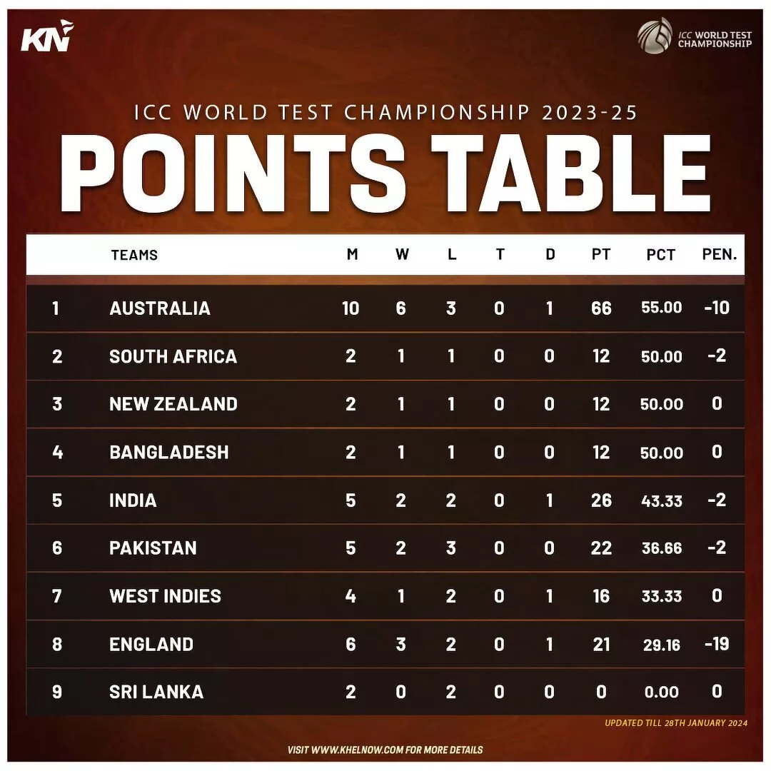 WTC 2023-25 Points Table