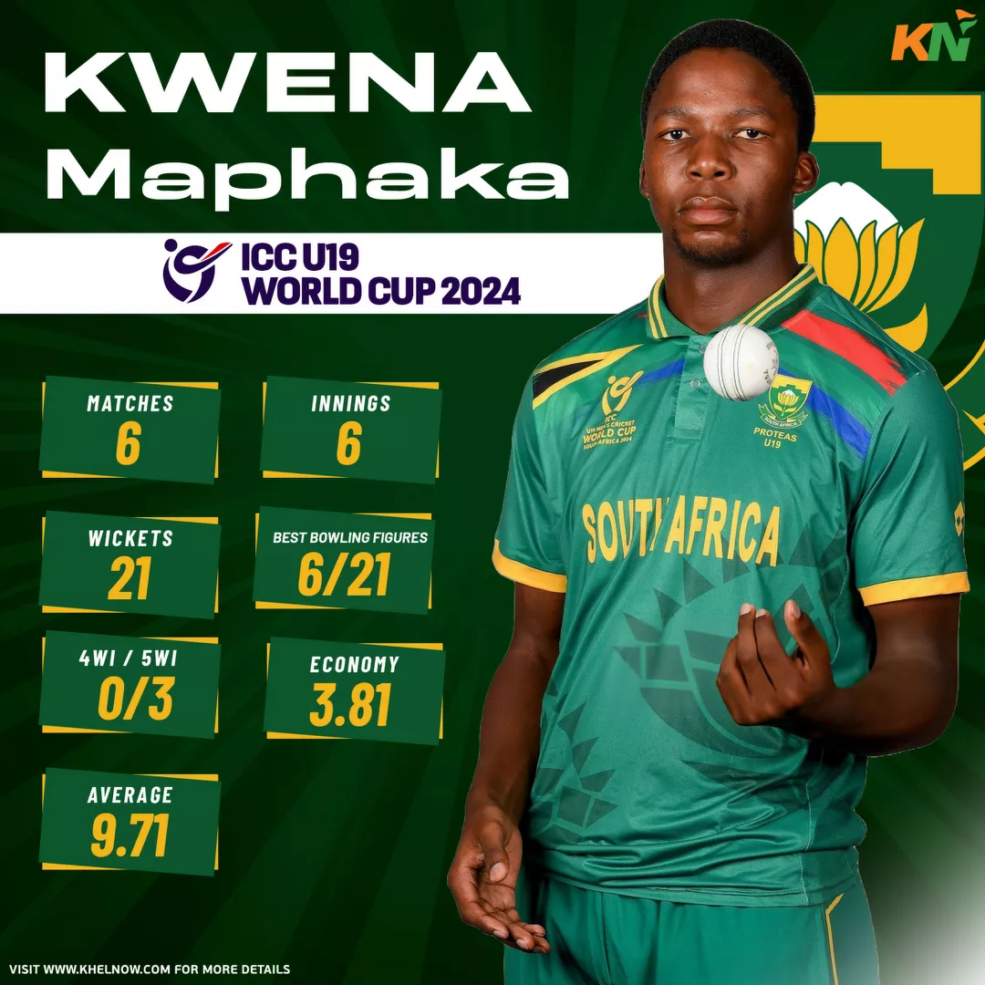Kwena Maphaka concluded ICC U19 World Cup 2024 as the highest wicket-taker.