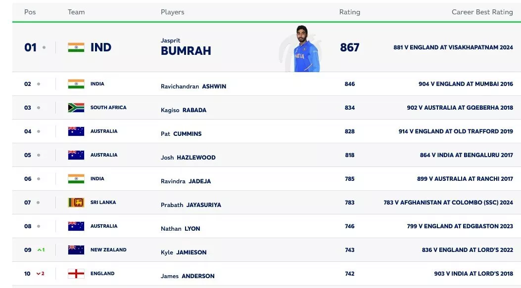 Latest ICC test bowling rankings as on 28th February, 2024