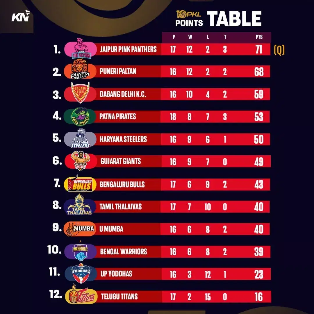 PKL 10 Points Table after match 99
