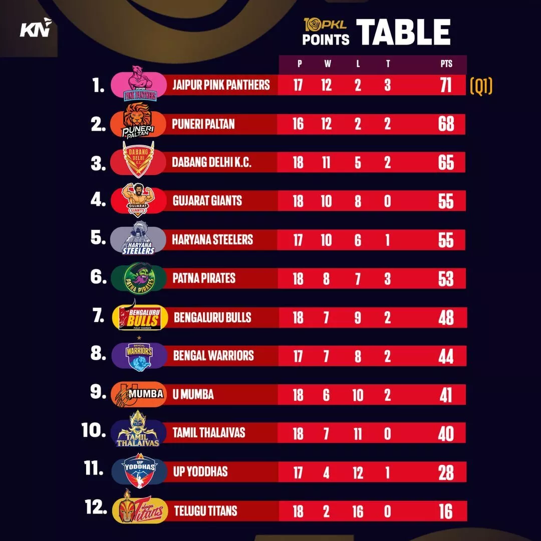 PKL 10 Points Table after match 105