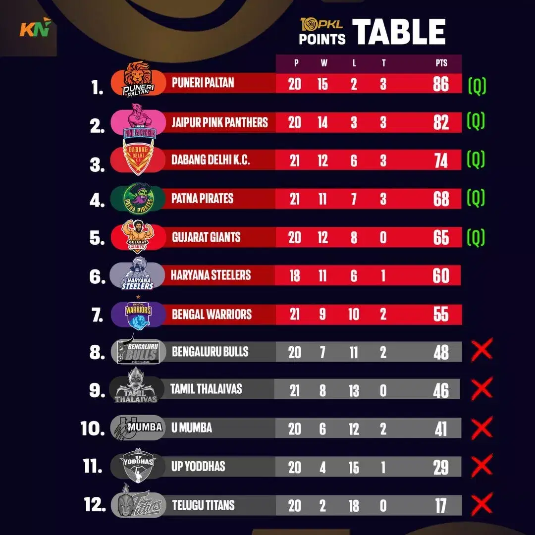 PKL 10 पॉइंट्स टेबल