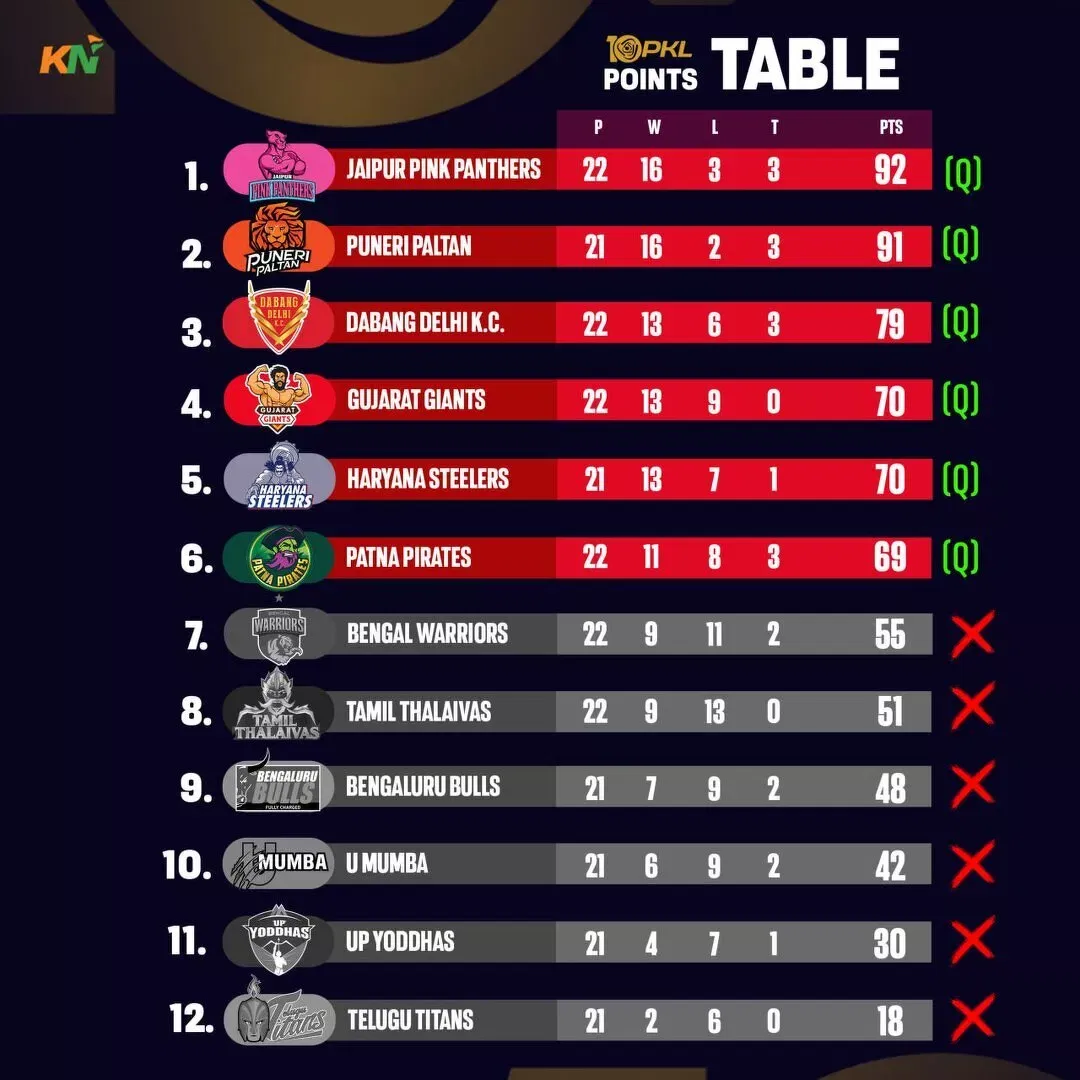 PKL 10 पॉइंट्स टेबल