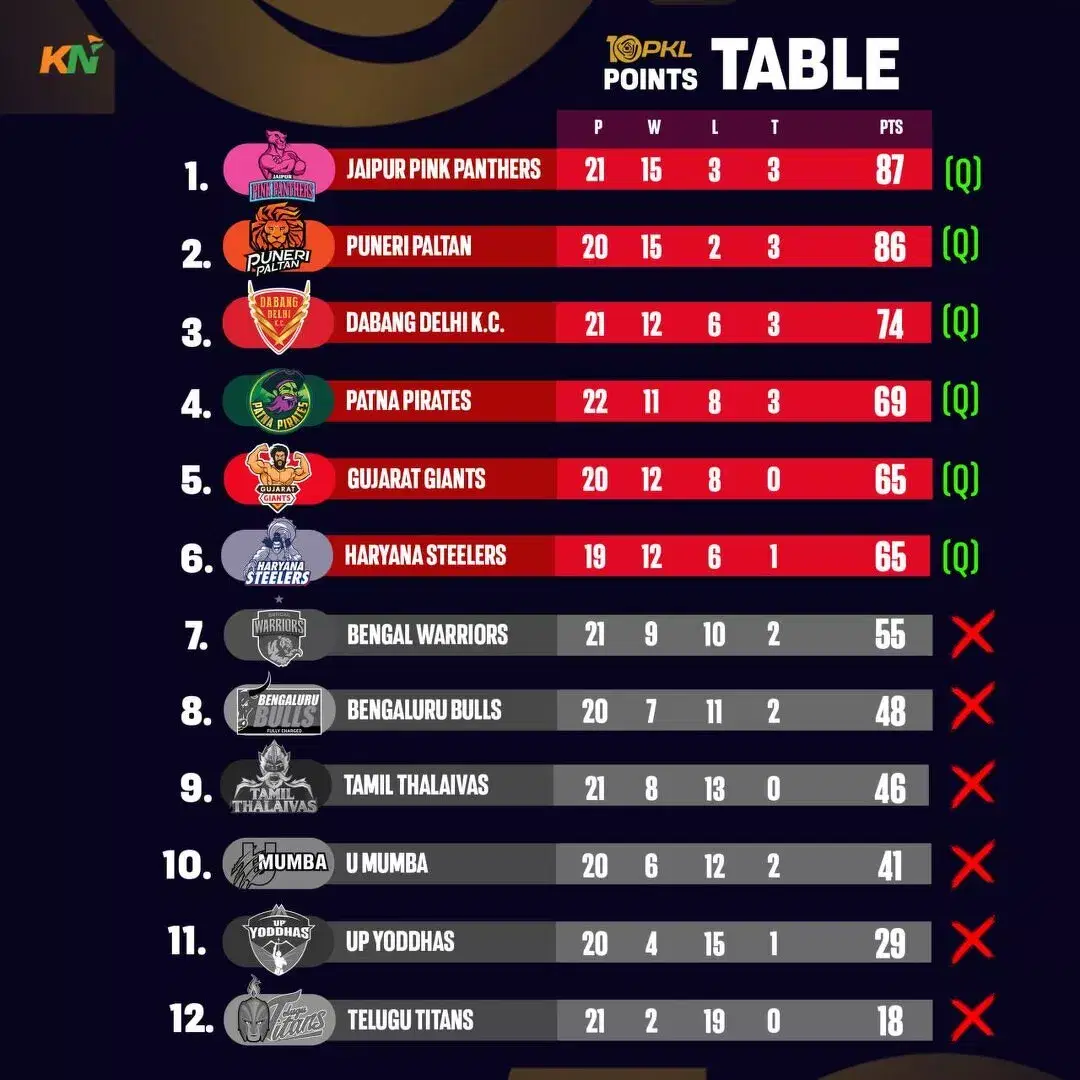 PKL 10 पॉइंट्स टेबल