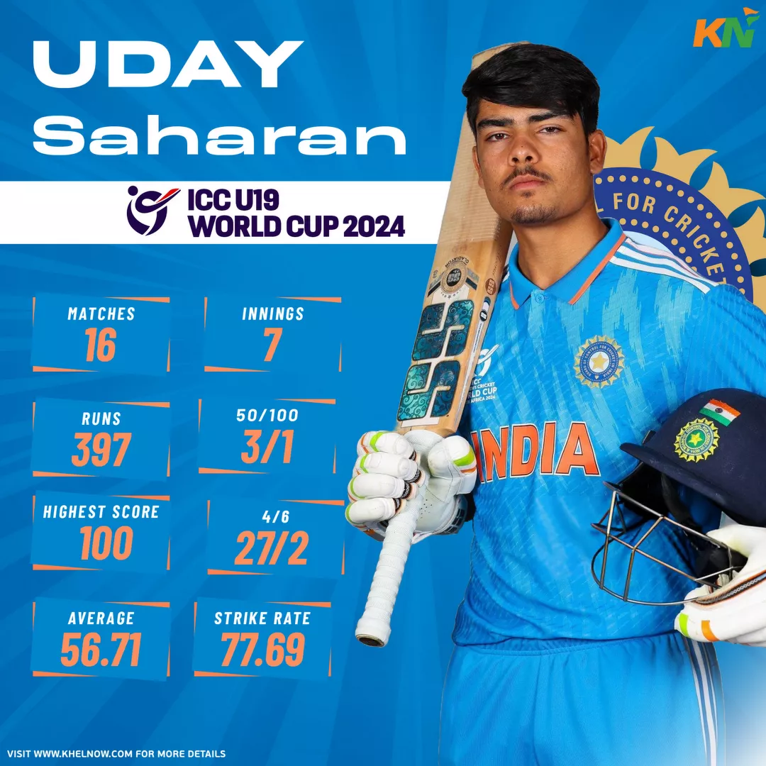 Uday Saharan concluded ICC U19 World Cup 2024 as the highest run-scorer.