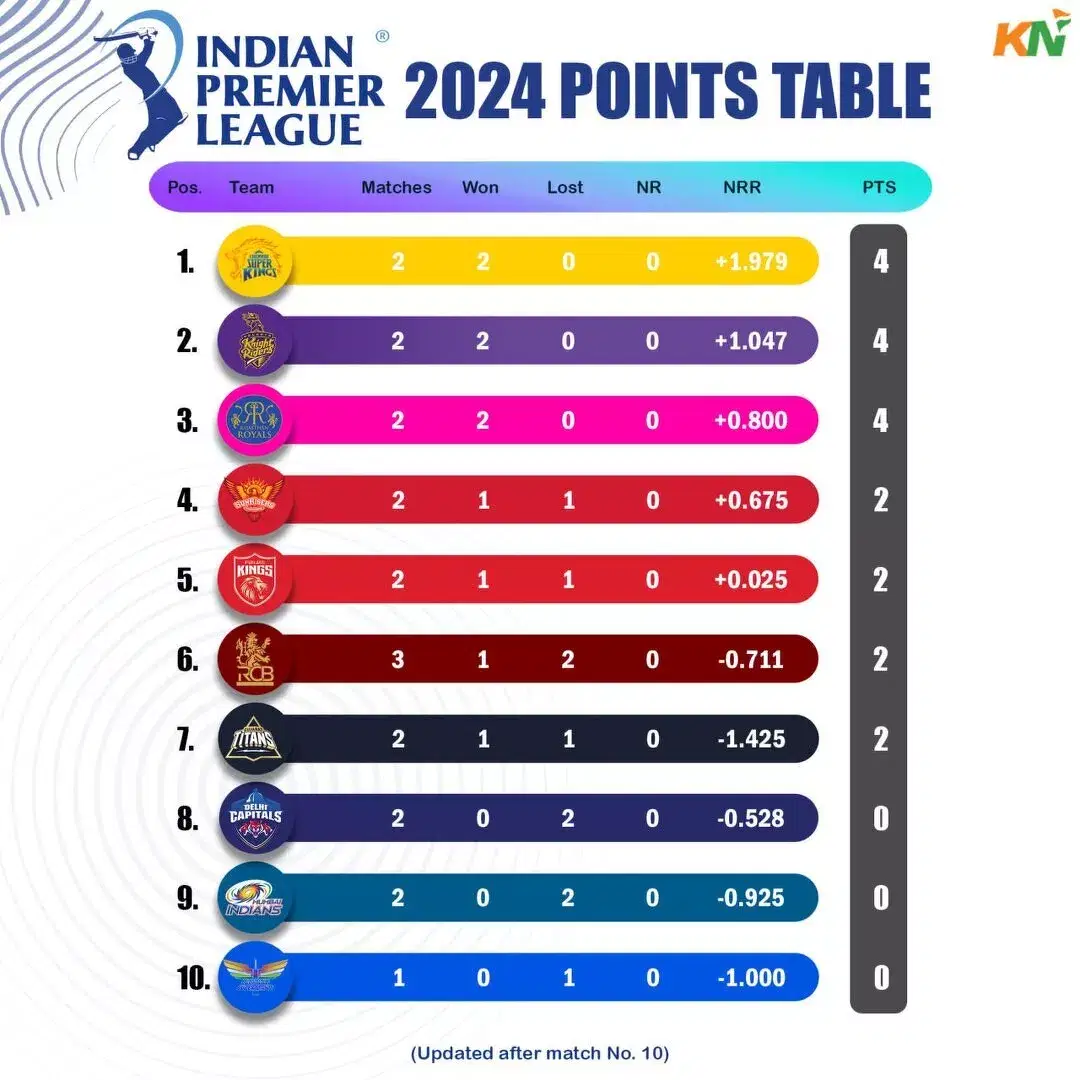 IPL 2024 Updated points table after Match 10 RCB vs KKR