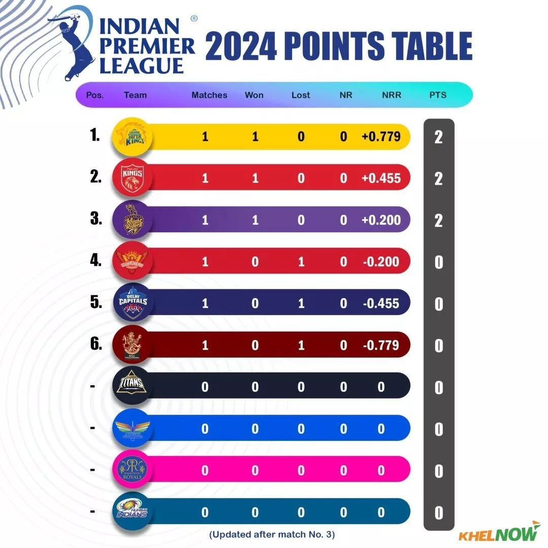 IPL 2024 points table as on 23rd March, 2024